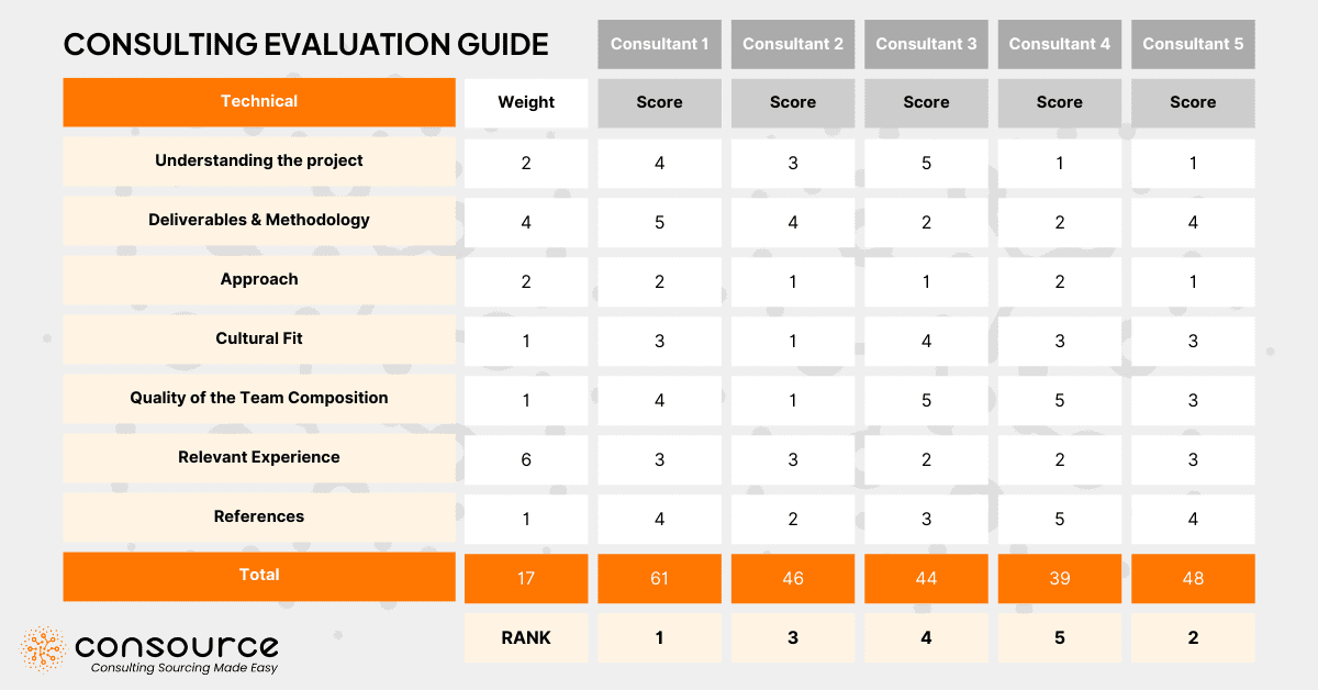 Consulting Proposal Evaluation: 6 Tips and Best Practices 3 Consulting Evaluation Guide