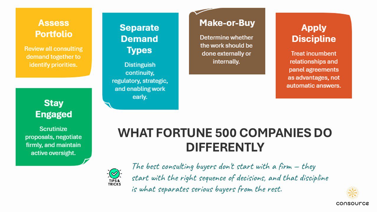 How Fortune 500 Companies Optimize Their Consulting Spend 1 Infographic showing how Fortune 500 companies manage consulting decisions through portfolio prioritization and structured sourcing