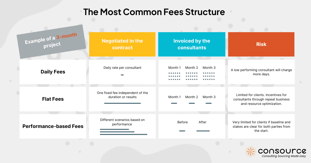 Understanding consulting fees — fixed fees, value pricing and daily rate structures explained 
