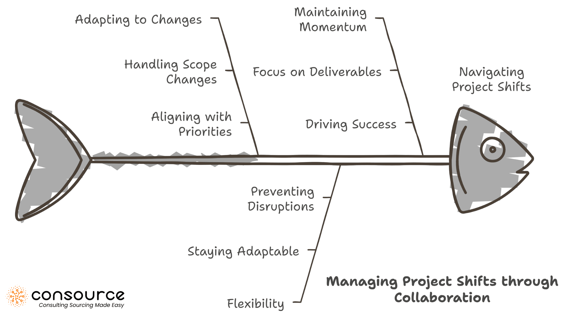 From Flat to Fantastic: How Collaboration Transforms Consulting Performance 3 Managing Project Shifts through Collaboration