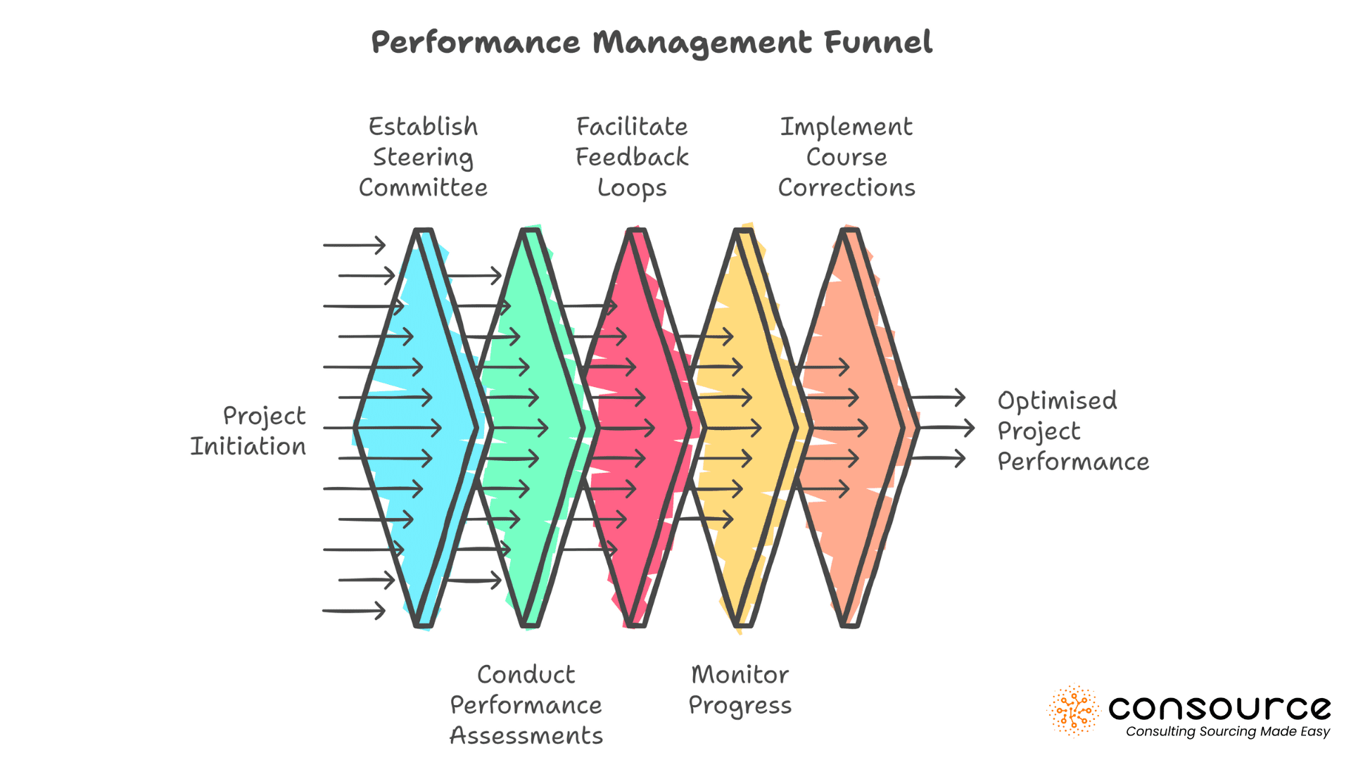From Flat to Fantastic: How Collaboration Transforms Consulting Performance 2 Performance Management Funnel