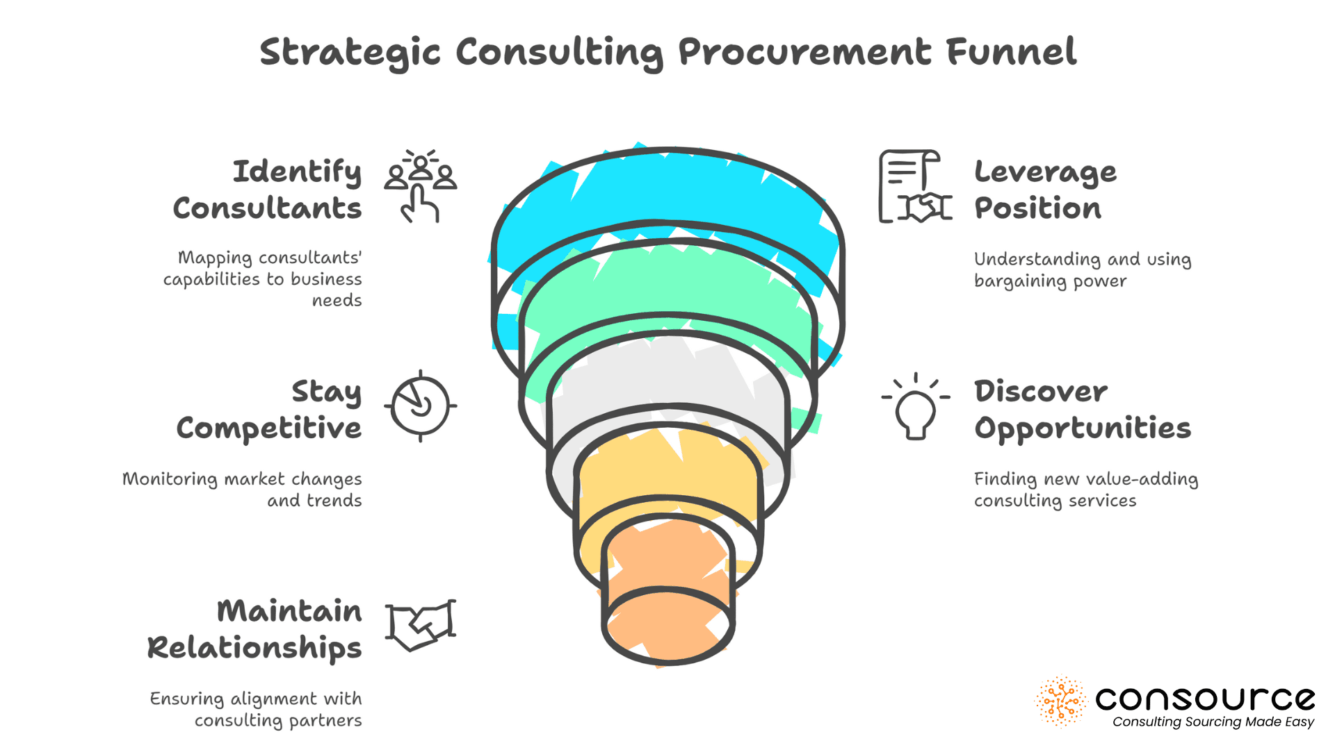 Strategic Consulting Procurement Funnel