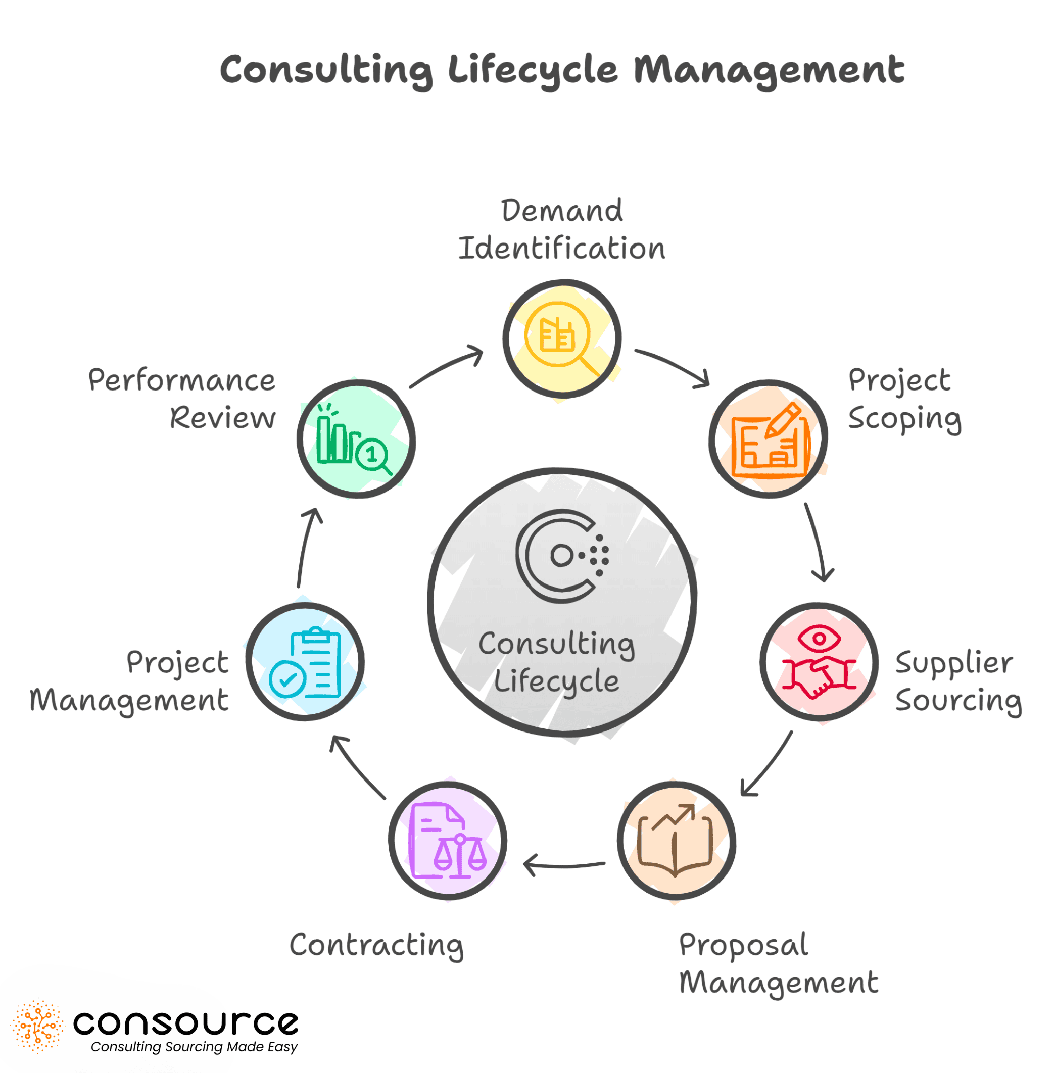 Consulting Lifecycle Management