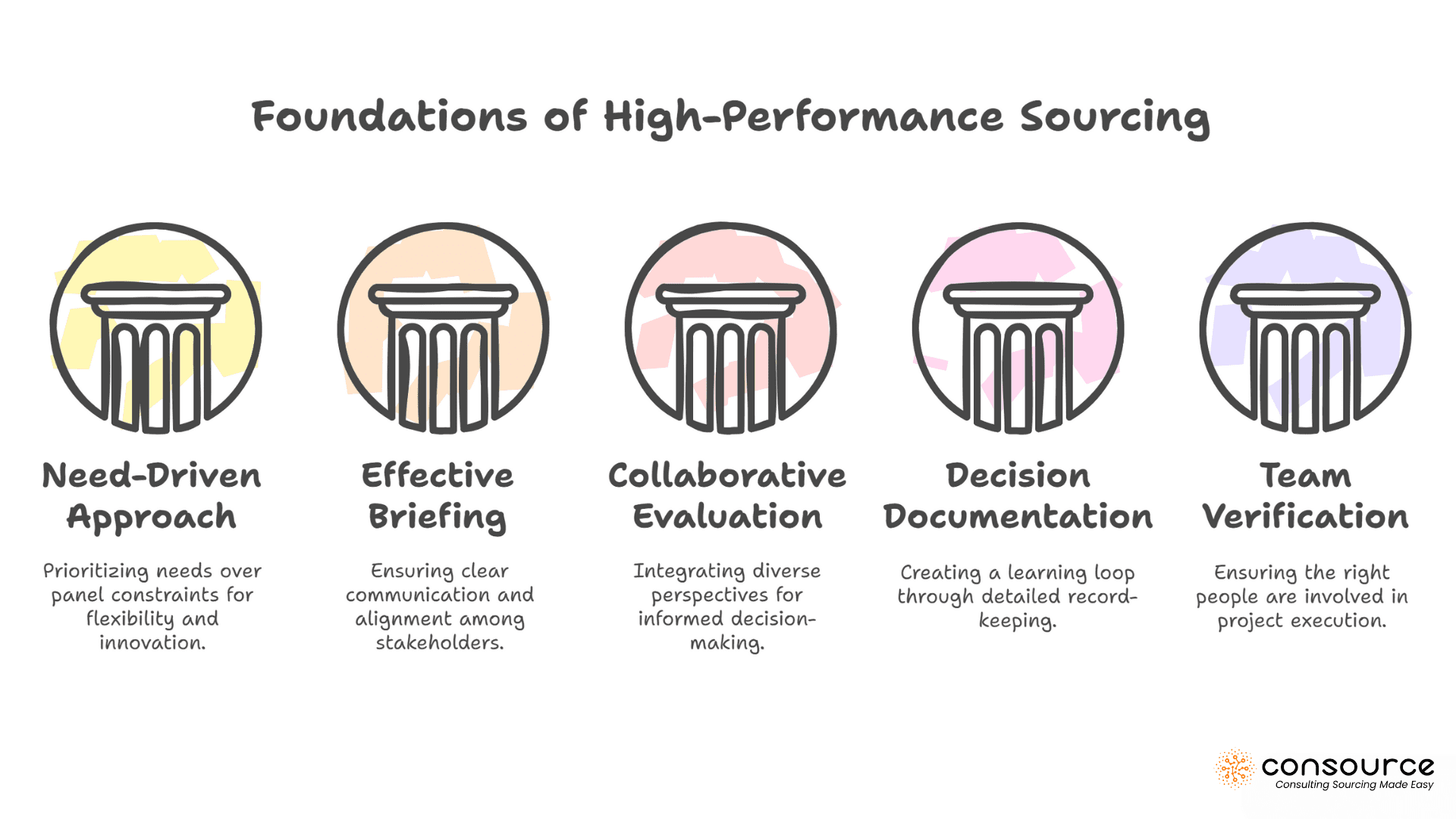 Selecting the Right Consulting Firm: A Strategic Buyer's Guide 2 Foundations of High-performing Sourcing