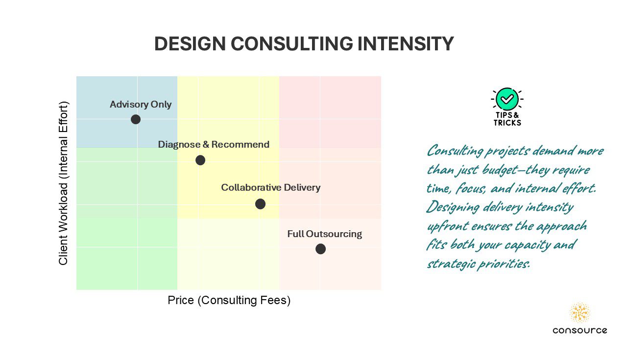DESIGN CONSULTING INTENSITY