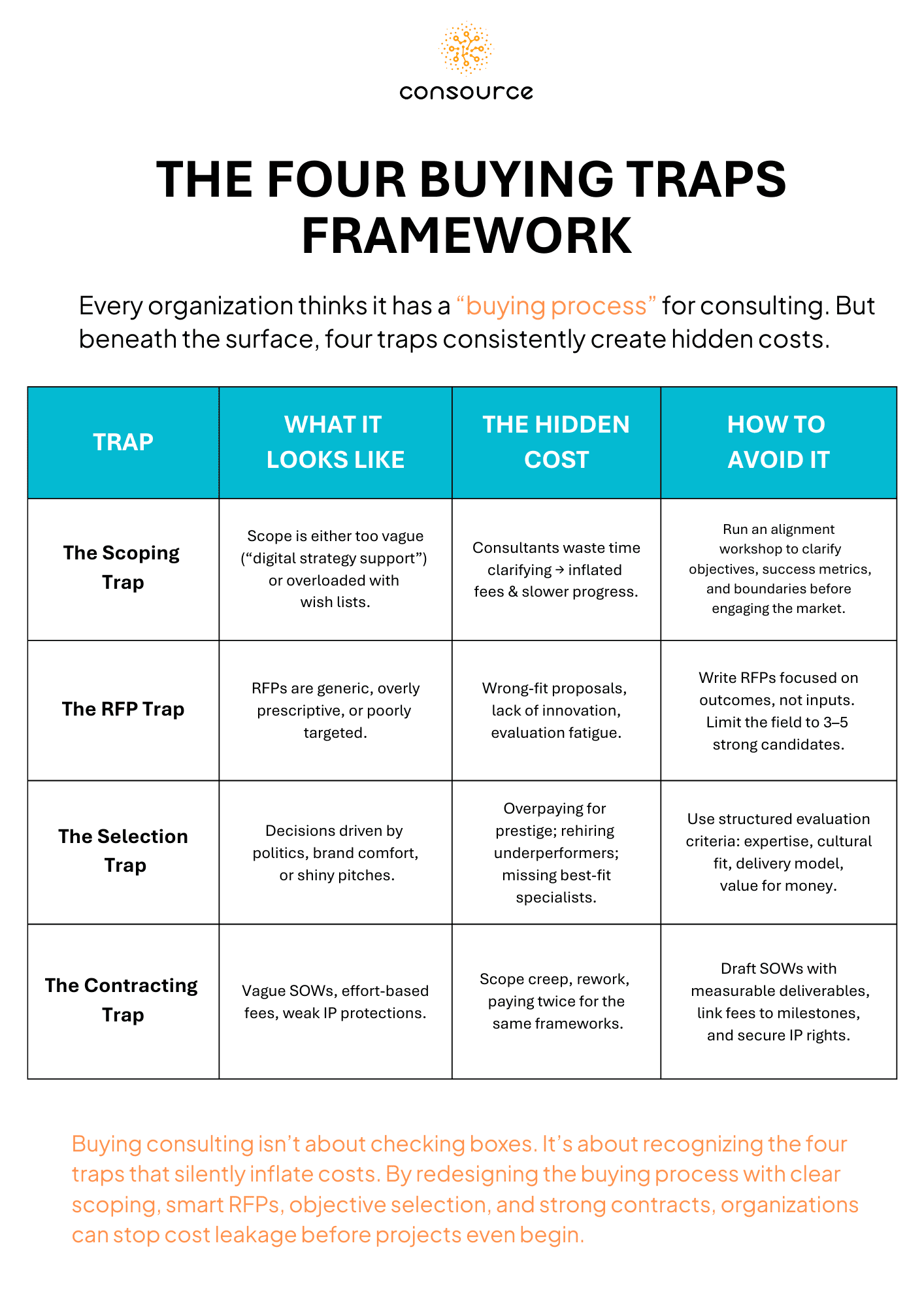 The Four Buying Traps Framework